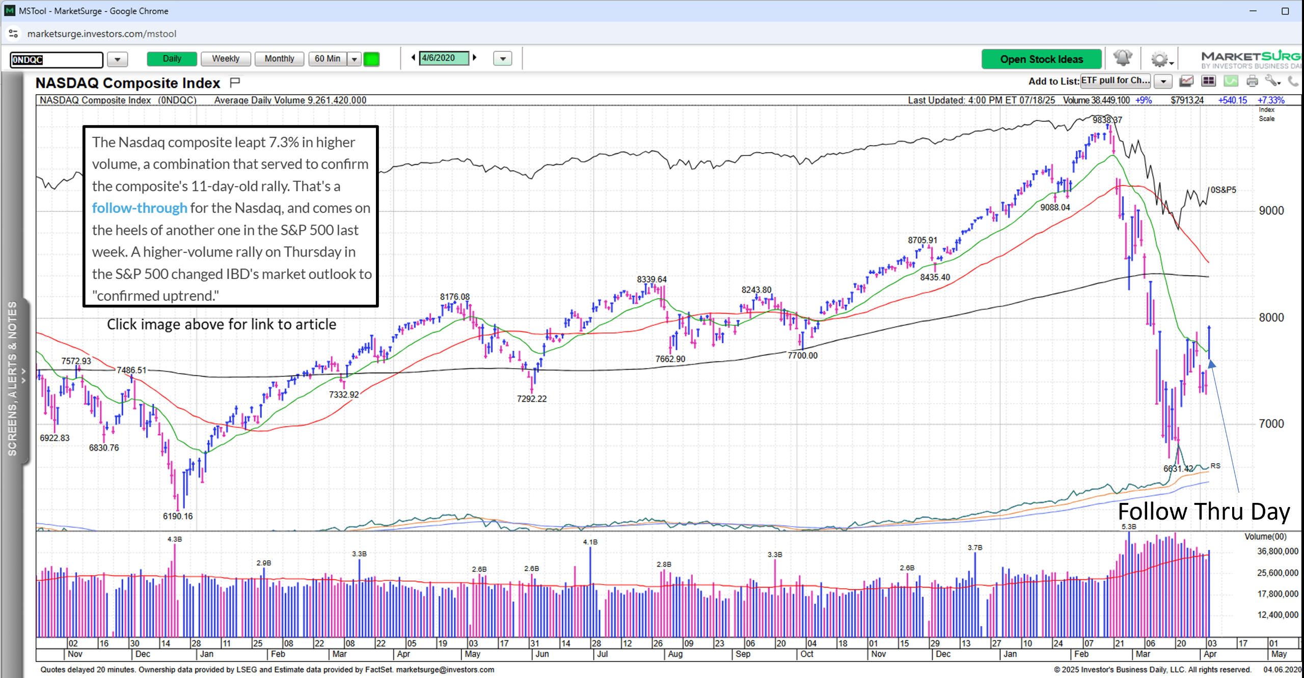 On April 6, 2020, a Follow-Through Day signaled the fastest rebound in history. Learn how MarketSignalHQ spots these signals first.